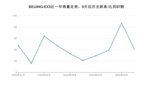 10月BEIJING-EX5销量怎么样? 众车网权威发布(2020年)