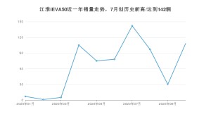 江淮iEVA50 10月份销量数据发布 共108台(2020年)