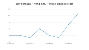 10月国机智骏GC2销量如何? 众车网权威发布(2020年)