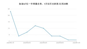 10月伽途ix7销量怎么样? 众车网权威发布(2020年)