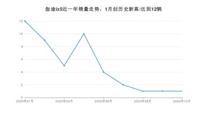 伽途ix5 10月份销量数据发布 共1台(2020年)
