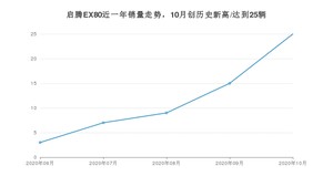 10月启腾EX80销量如何? 众车网权威发布(2020年)