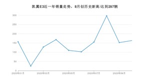 10月凯翼E3销量怎么样? 众车网权威发布(2020年)