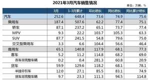 一季度车市：新能源远超预期 豪华车不问出处