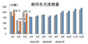 一季度车市：新能源远超预期 豪华车不问出处