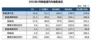 一季度车市：新能源远超预期 豪华车不问出处