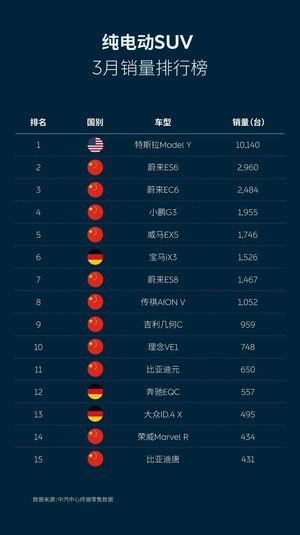 高端品牌Q1销量出炉，特斯拉仅次于BBA，蔚来一季度激增420％