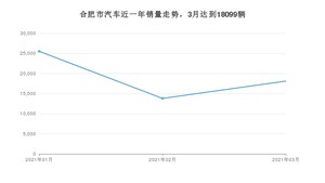 合肥市3月汽车销量数据发布 速腾排名第一(2021年)