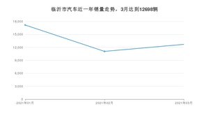 3月临沂市汽车销量数据统计 宏光MINI EV排名第一(2021年)