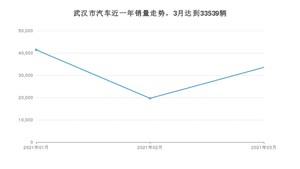 武汉市3月汽车销量统计 本田CR-V排名第一(2021年)