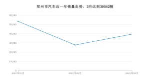 3月郑州市汽车销量数据统计 速腾排名第一(2021年)