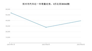 3月郑州市汽车销量数据统计 速腾排名第一(2021年)