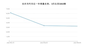 3月安庆市汽车销量数据统计 宏光MINI EV排名第一(2021年)