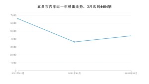 3月宜昌市汽车销量情况如何? 本田CR-V排名第一(2021年)