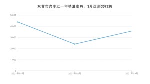 3月东营市汽车销量数据统计 英朗排名第一(2021年)