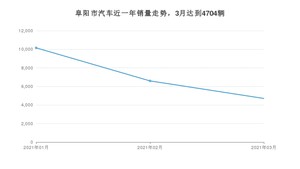 阜阳市3月汽车销量统计 宏光MINI EV排名第一(2021年)