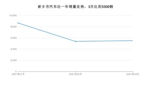 3月新乡市汽车销量情况如何? 宏光MINI EV排名第一(2021年)