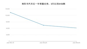 南阳市3月汽车销量数据发布 宏光MINI EV排名第一(2021年)