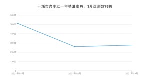 3月十堰市汽车销量情况如何? 本田CR-V排名第一(2021年)