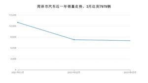 3月菏泽市汽车销量数据统计 宏光MINI EV排名第一(2021年)