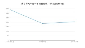 3月黄石市汽车销量数据统计 本田CR-V排名第一(2021年)