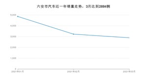 3月六安市汽车销量数据统计 速腾排名第一(2021年)