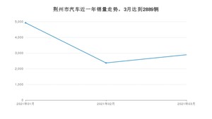 荆州市3月汽车销量 本田CR-V排名第一(2021年)