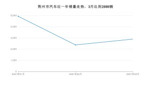 荆州市3月汽车销量 本田CR-V排名第一(2021年)