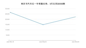 3月南京市汽车销量情况如何? 朗逸排名第一(2021年)