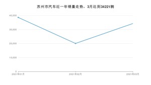 3月苏州市汽车销量情况如何? Model 3排名第一(2021年)