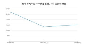 3月咸宁市汽车销量情况如何? 本田CR-V排名第一(2021年)