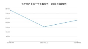 长沙市3月汽车销量统计 朗逸排名第一(2021年)