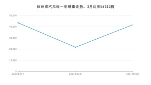 杭州市3月汽车销量 Model 3排名第一(2021年)