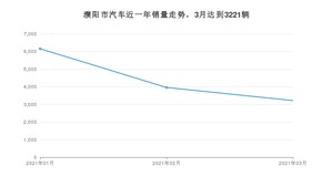 濮阳市3月汽车销量统计 欧拉黑猫排名第一(2021年)