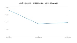 3月孝感市汽车销量数据统计 本田CR-V排名第一(2021年)