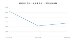 3月郴州市汽车销量数据统计 朗逸排名第一(2021年)