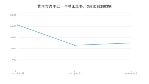 3月黄冈市汽车销量情况如何? 本田CR-V排名第一(2021年)