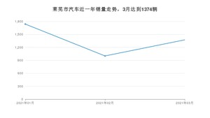 莱芜市3月汽车销量数据发布 哈弗M6排名第一(2021年)