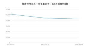 南通市3月汽车销量 英朗排名第一(2021年)