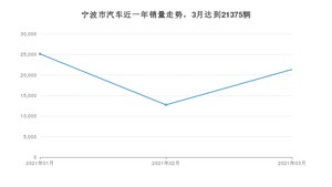 3月宁波市汽车销量数据统计 Model 3排名第一(2021年)