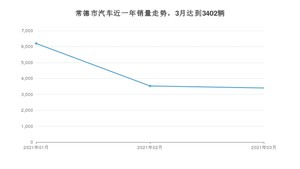 常德市3月汽车销量统计 哈弗H6排名第一(2021年)