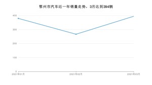 3月鄂州市汽车销量数据统计 奇骏排名第一(2021年)