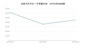 成都市3月汽车销量数据发布 Model 3排名第一(2021年)