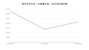 3月福州市汽车销量情况如何? 朗逸排名第一(2021年)