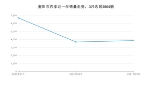 衡阳市3月汽车销量数据发布 悦翔排名第一(2021年)