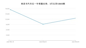 3月南昌市汽车销量数据统计 速腾排名第一(2021年)