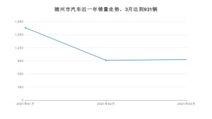 随州市3月汽车销量数据发布 本田CR-V排名第一(2021年)