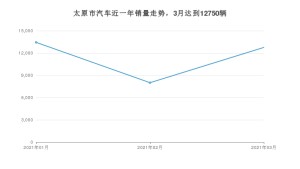 太原市3月汽车销量数据发布 本田CR-V排名第一(2021年)