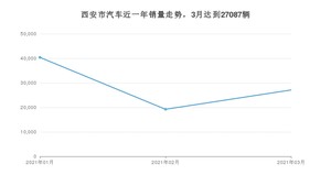 西安市3月汽车销量 朗逸排名第一(2021年)