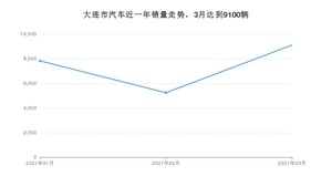 3月大连市汽车销量情况如何? 卡罗拉排名第一(2021年)